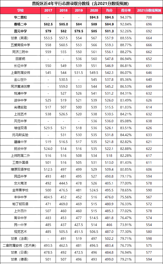 2021上海中考各区高中录取分数线精准预测