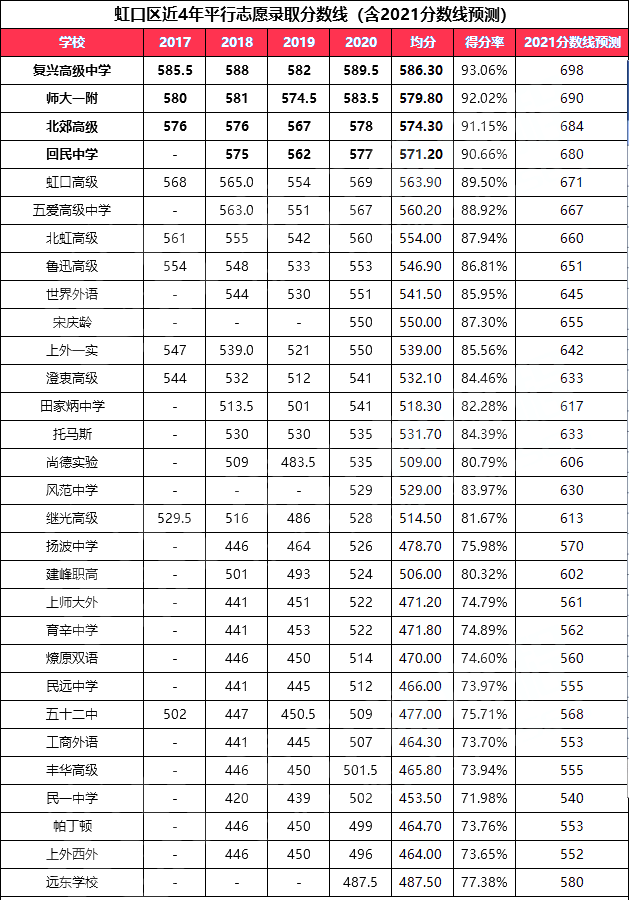 2021上海中考各区高中录取分数线精准预测