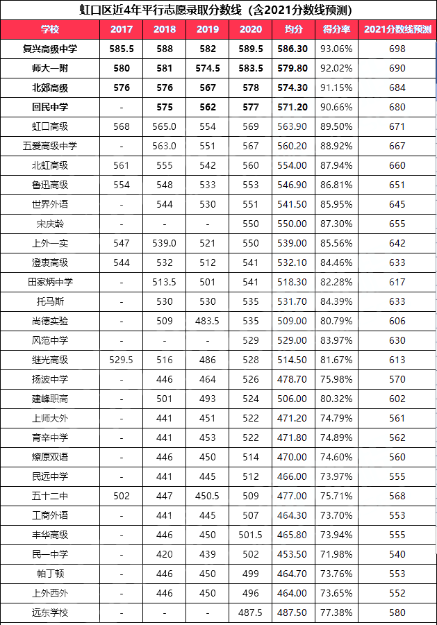 2022上海市中考录取分数线_2014年上海七宝中学中考0志愿录取分数线_遵义中考录取最低分数