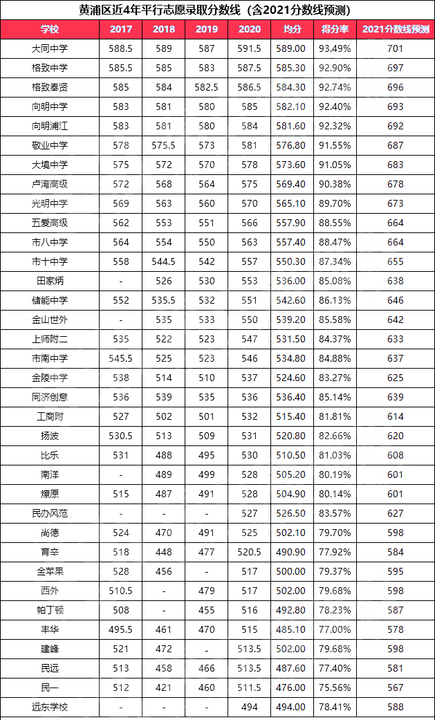 2021上海中考各区高中录取分数线精准预测