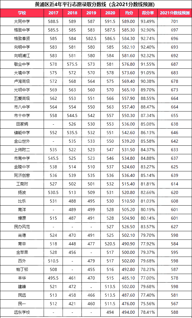 2014年上海七宝中学中考0志愿录取分数线_2022上海市中考录取分数线_遵义中考录取最低分数