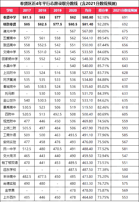 2021上海中考各区高中录取分数线精准预测