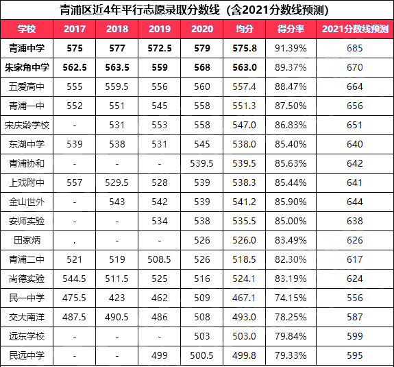 2021上海中考各区高中录取分数线精准预测