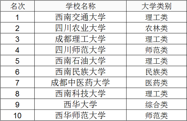 排行榜:2021年四川二本大学排名情况