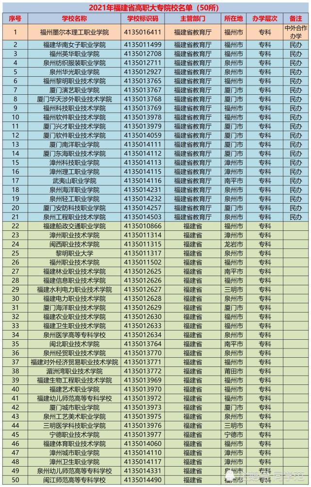 2021福建高考分数线揭晓:新模式与往年文理科类似