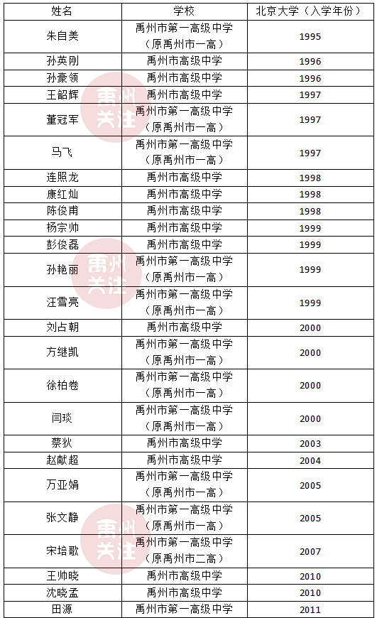 历年清华大学录取名单不完全统计