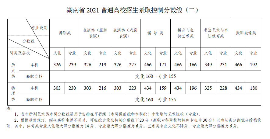 热点发布快来看看多少分可以上吉首大学张家界学院