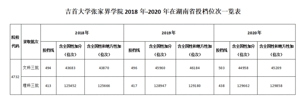 多少分可以上吉首大学张家界学院_腾讯新闻