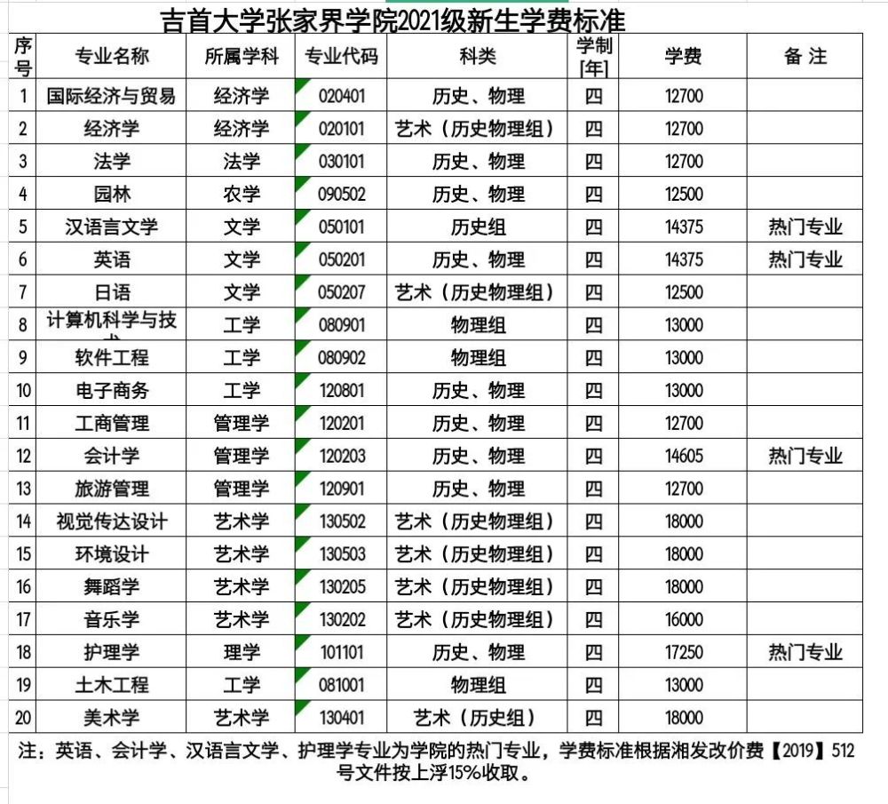 热点发布快来看看多少分可以上吉首大学张家界学院