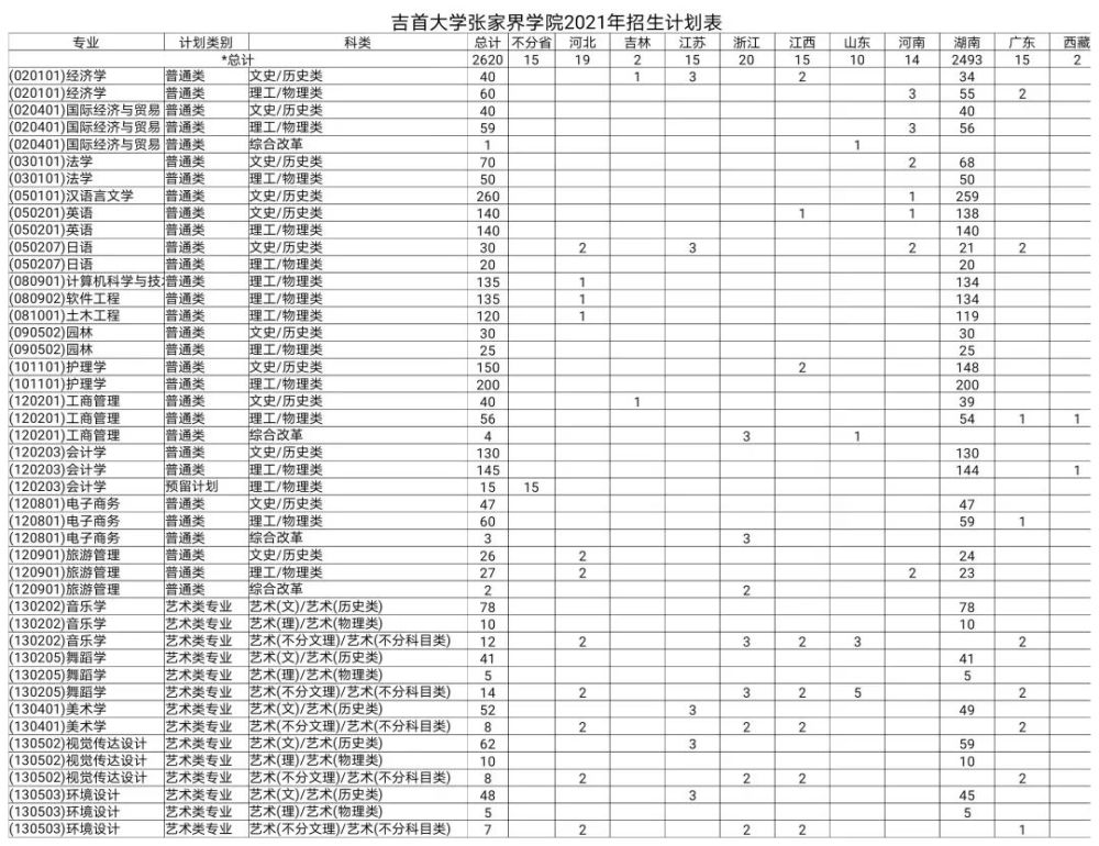 热点发布快来看看多少分可以上吉首大学张家界学院