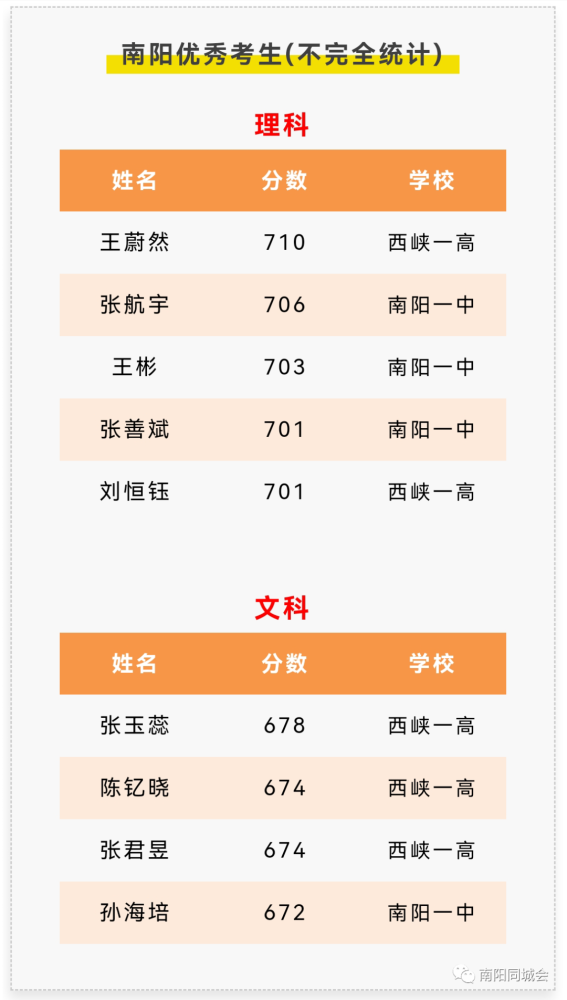 2021年南阳一中五中高考成绩发布西峡一高独占鳌头喜报汇总