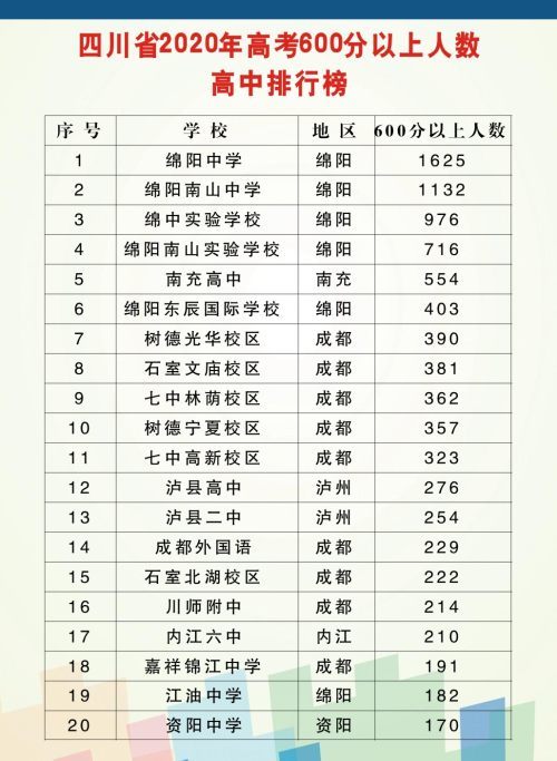 2020年四川各高中高考600分人数排名:绵阳两所高中超千人