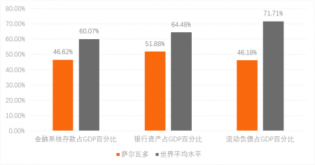 表1萨尔瓦多金融及银行账户占gdp百分比薄弱的金融服务体系使萨尔瓦多