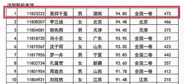 马嘉祺高考成绩遭群嘲?数学25英语44,被调侃为新晋九漏鱼?