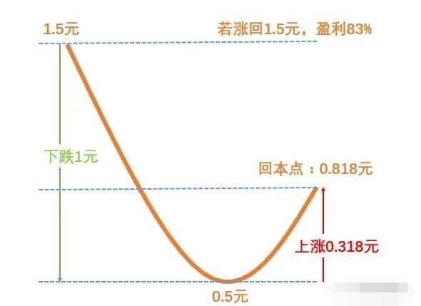 基金定投"神器"微笑曲线