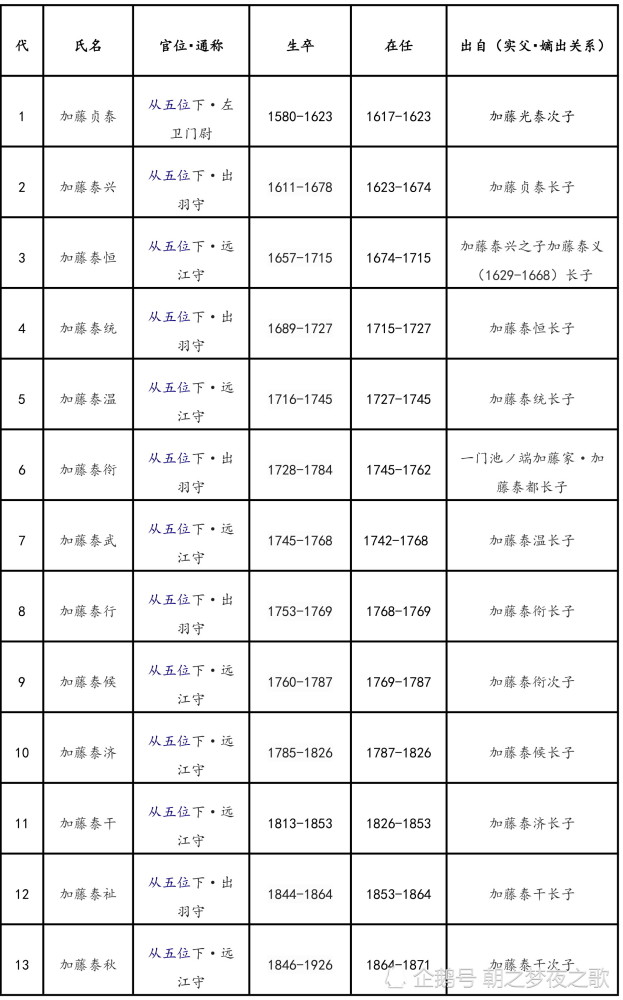 江户三百藩其九大洲藩