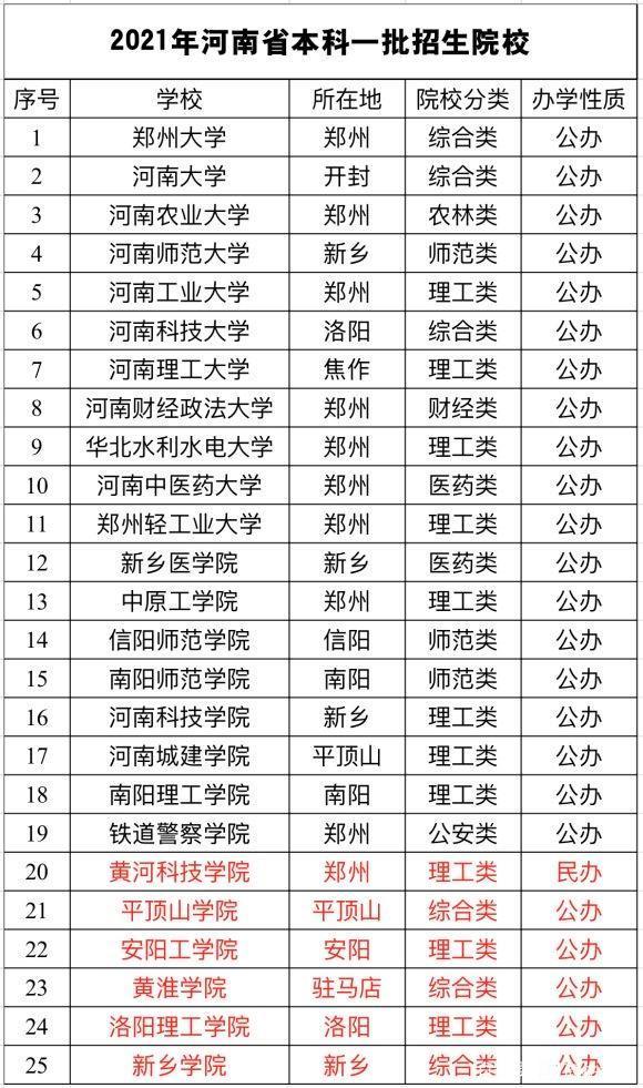 总数达25个河南再添6个一本高校包括非公办无硕士点学院