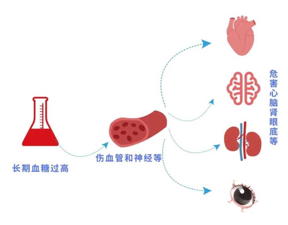 【昆明南亚科大肝病医院】高血压,高血糖,高血脂,高尿酸忌口清单