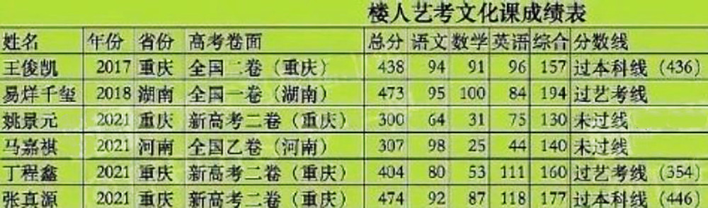 丁程鑫与张真源的高考成绩但也存在不同的声音,这些人认为马嘉祺的