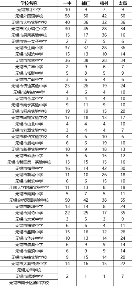 2020年 江苏省天一中学分配计划招生 605人