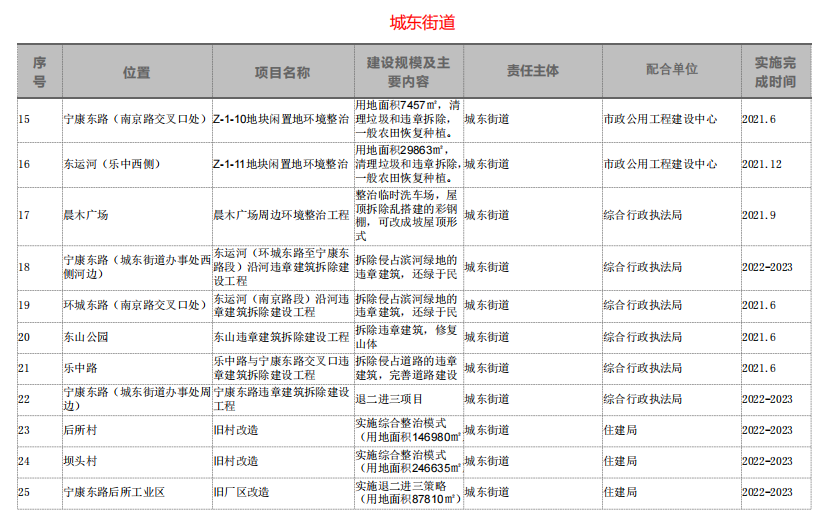 乐清市中心城区这项行动计划方案出炉,未来三年