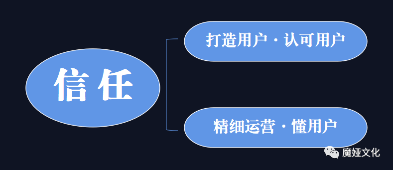 如何快速获取私域流量用户的信任?