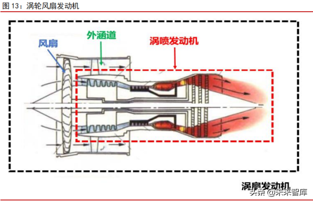 从结构上来看,涡喷发动机由压气机,燃烧室和涡轮组成,而涡扇发动机由