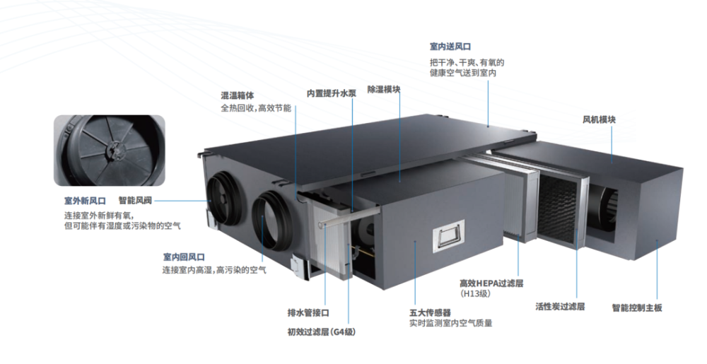 关于家装中的新风系统,你还需要知道这6点