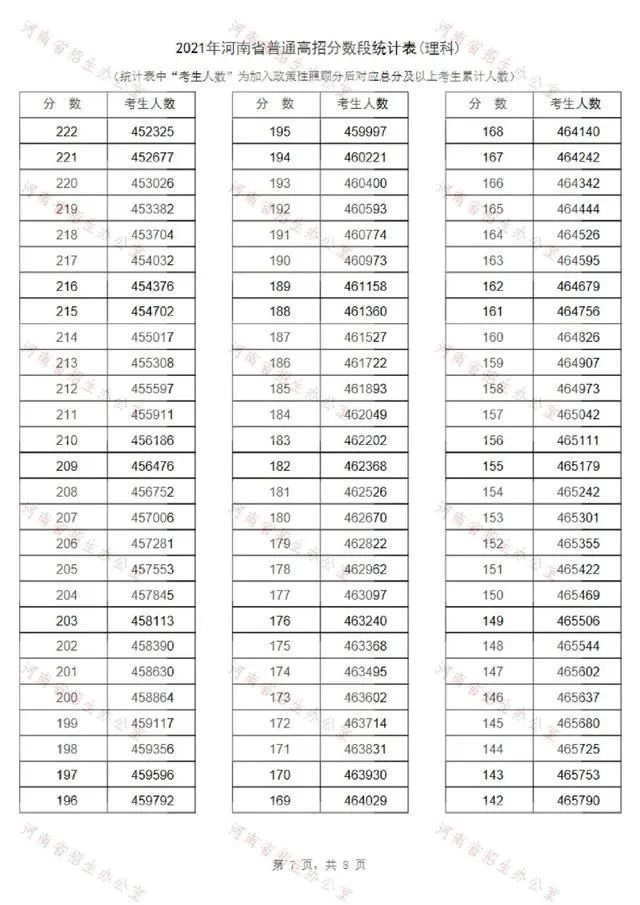 2021河南高考一分一段表公布!对你的高考志愿填报很重要!