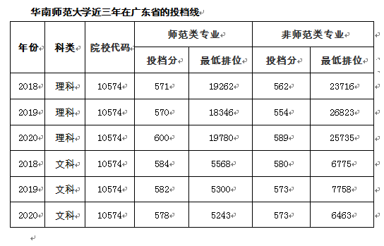 华南师范大学普高本科招生计划比2020年略有增加