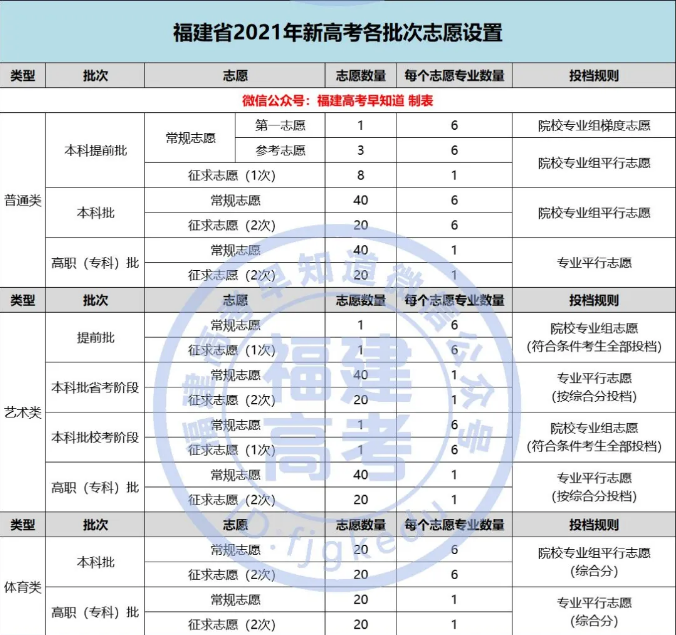 福建2021年高考志愿填报时间及录取规则公布