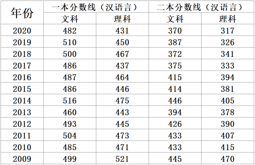 文科466分, 理科405分!刚刚,新疆2021年高考录取分数线发布!赶紧看.