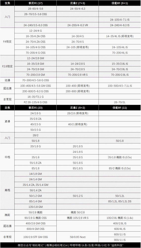 佳能新镜头曝光cn全幅微单三年成果对比