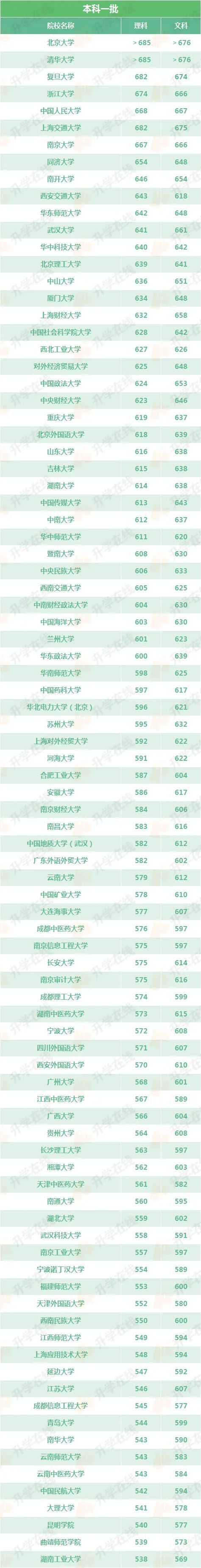 2021年大学录取分数线预估