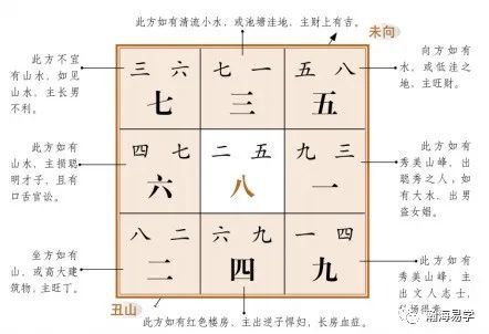 风水沈氏玄空八运丑山未向分析