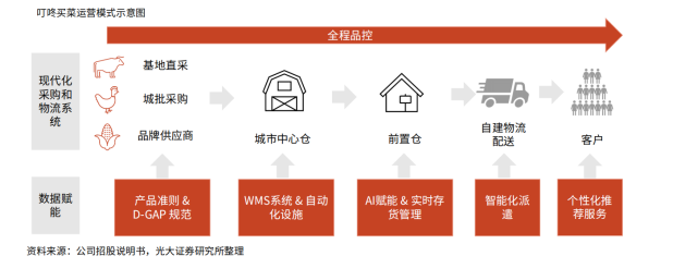 具体来看 叮咚买菜和每日优鲜的运营模式还是有着一些差别