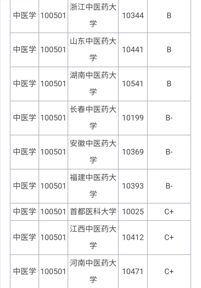 中国中医药大学专业排名