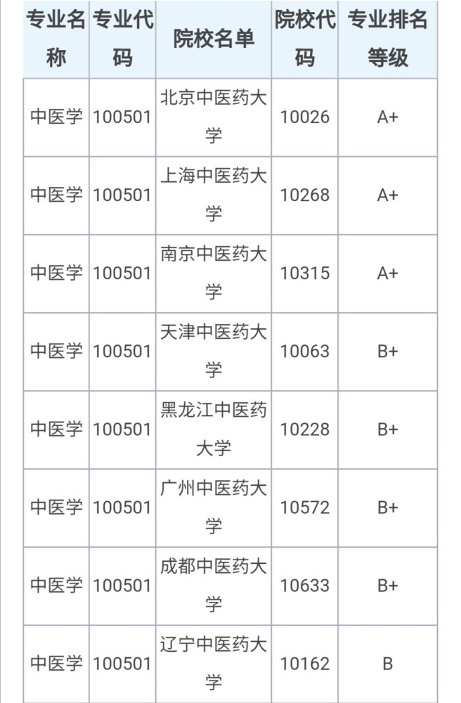 中国中医药大学专业排名