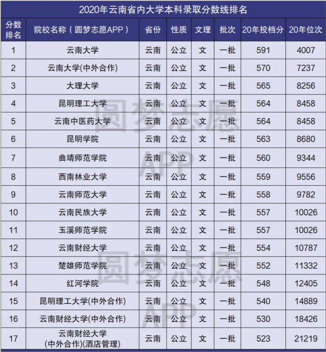 2021志愿速看!近年在【云南省】最低投档分数线,对应能上的大学