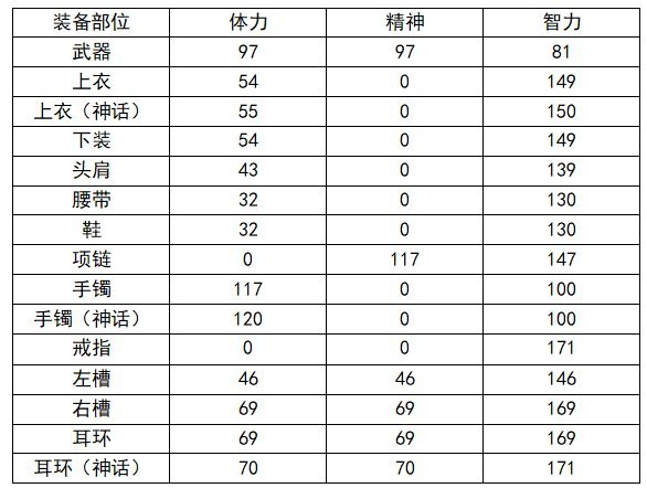 装备品级