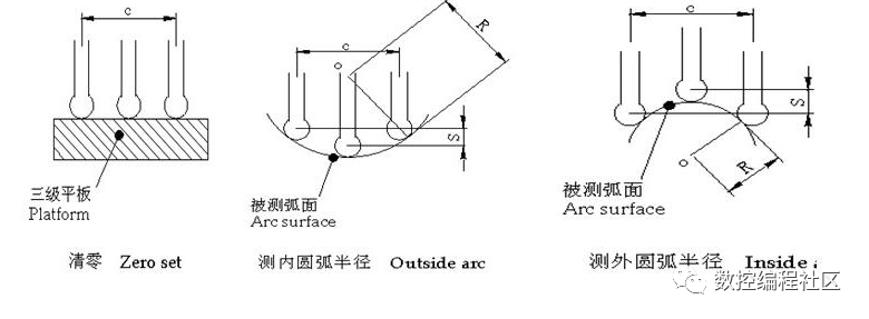三,轮廓仪及三坐标测量仪测量