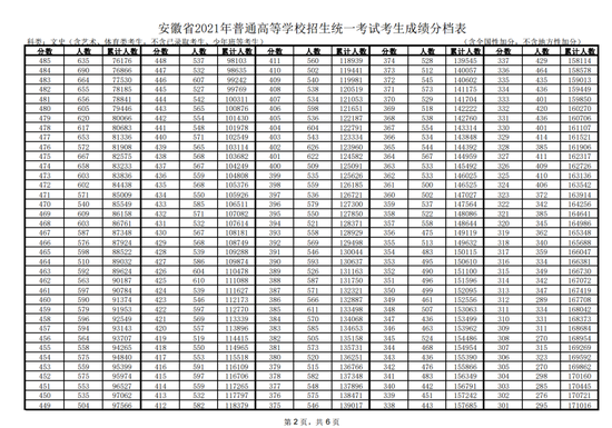 2021安徽高考一分一段表汇总文理科