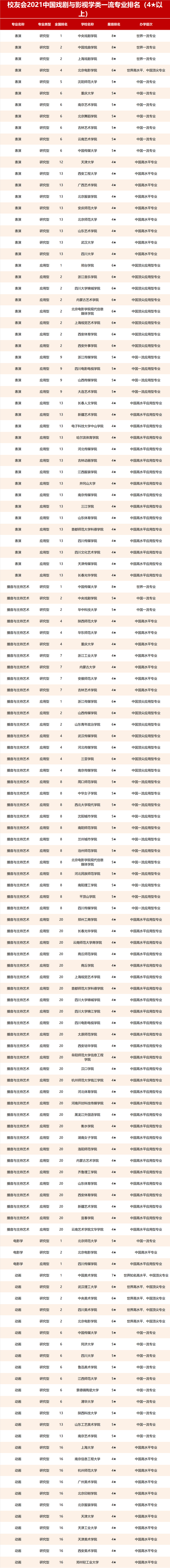 2021校友会中国影视表演类大学排名,北京电影学院第一