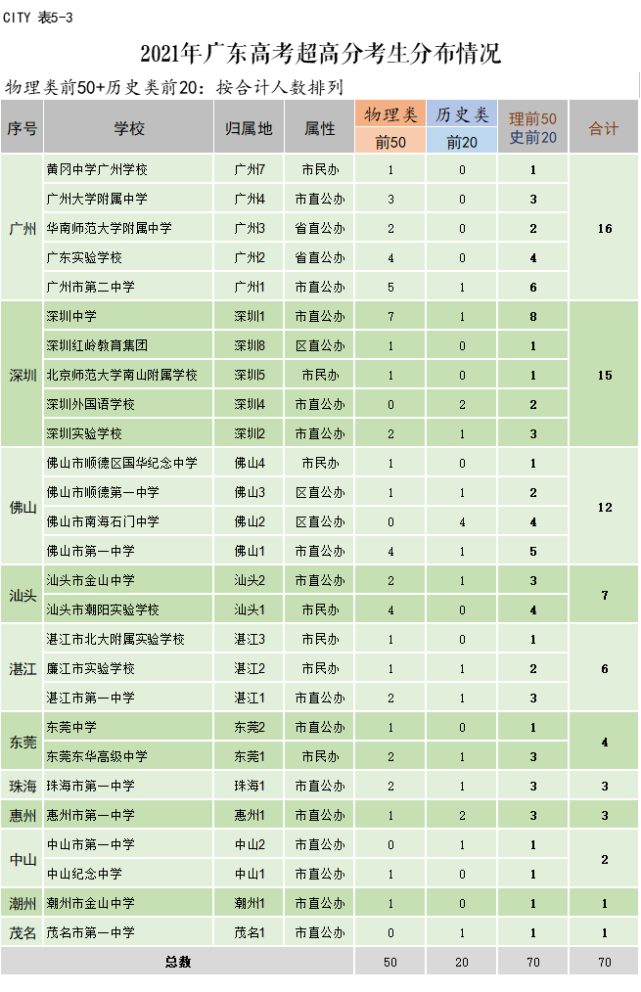 2021广东高考成绩:深广最牛,佛山汕头东莞湛江紧随其后