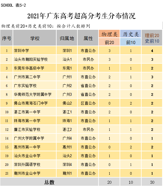 2021广东高考成绩:深广最牛,佛山汕头东莞湛江紧随其后