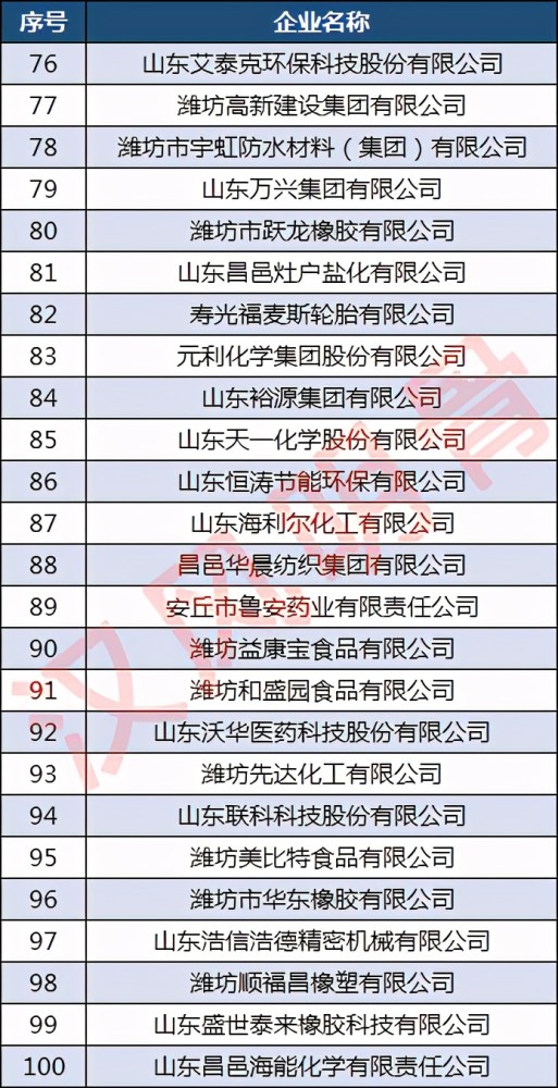 潍坊公司排名_潍坊京北方公司图片