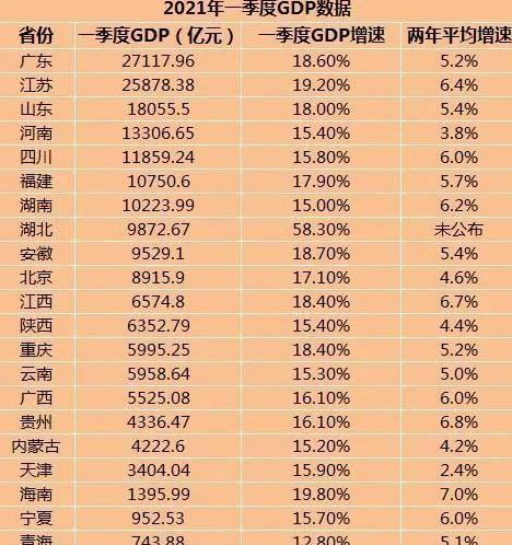 首页>宏观产业> 据统计,在全国公布的27个省份中,广东省一季度gdp排名