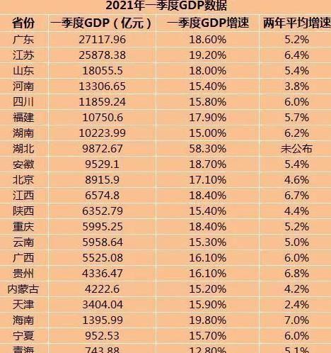 2021年中国各省gdp出炉!第一远超俄罗斯,5年或能追上韩国