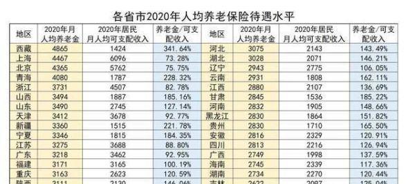 2021年养老金上调后,退休工资能领到6500元,属于怎样