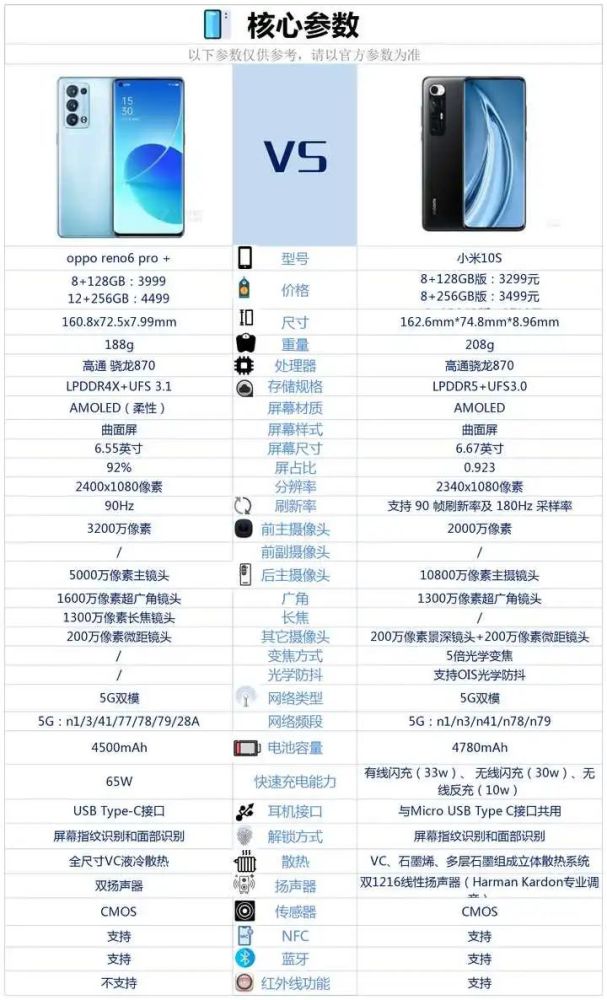opporeno6Pro参数,opporeno6pro图片 oppo reno6pro 和小米10s相比较,该如何选择?